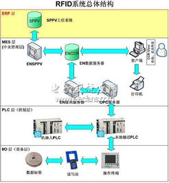 车身跟踪系统中rfid的应用探讨 rf 无线